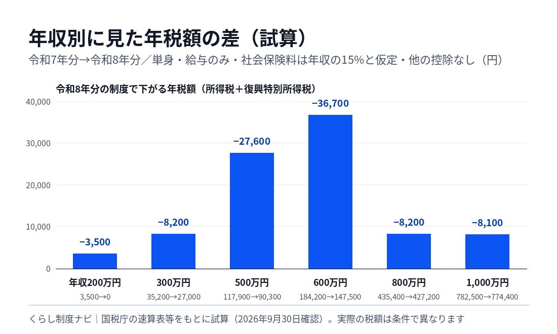 年収別に令和7年分と令和8年分の年税額の差を示した試算の棒グラフ。年収200万円で3500円、300万円で8200円、500万円で27600円、600万円で36700円、800万円で8200円、1000万円で8100円下がる