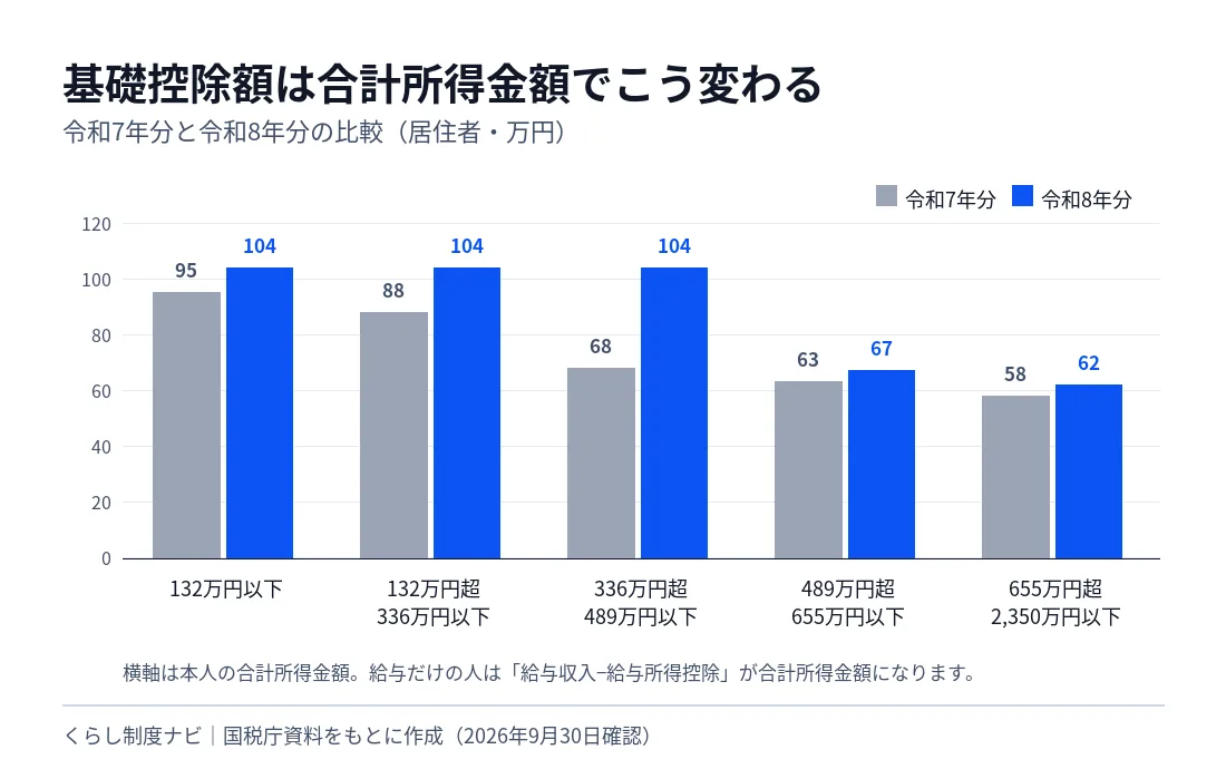 合計所得金額の区分別に基礎控除額を令和7年分と令和8年分で比べた棒グラフ。132万円以下は95万円から104万円、132万円超336万円以下は88万円から104万円、336万円超489万円以下は68万円から104万円、489万円超655万円以下は63万円から67万円、655万円超2350万円以下は58万円から62万円
