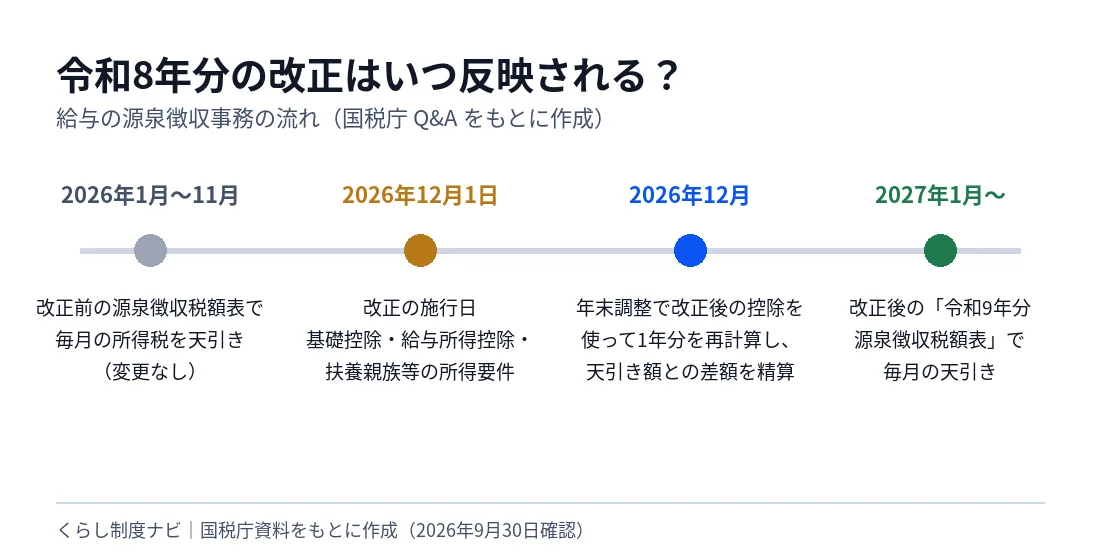 令和8年分の改正の反映時期を示すタイムライン。2026年1月から11月は改正前の税額表で天引き、12月1日に施行、12月の年末調整で1年分を精算、2027年1月から令和9年分の税額表