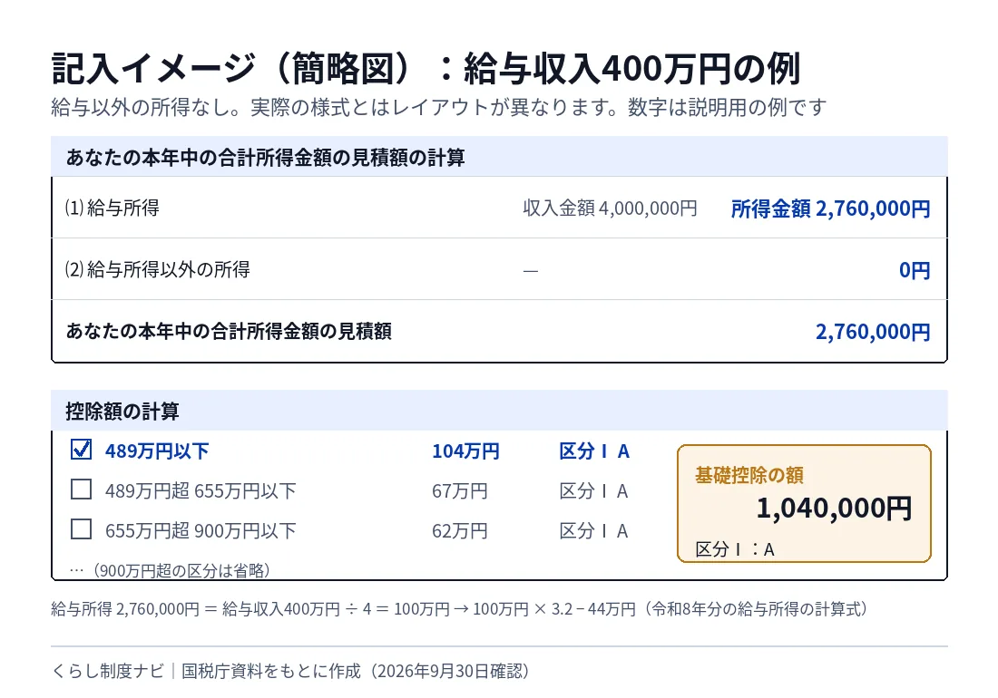 給与収入400万円で給与以外の所得がない人の基礎控除申告書の記入イメージの簡略図。給与所得276万円、合計所得金額の見積額276万円、489万円以下にチェック、基礎控除の額104万円、区分ⅠはA