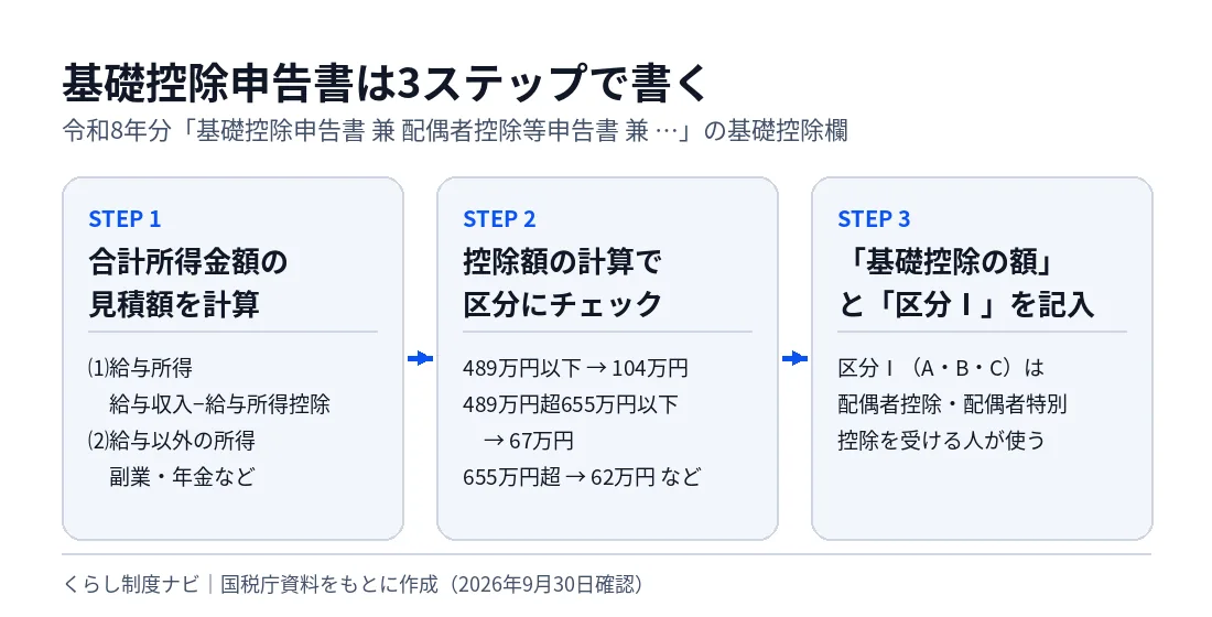 基礎控除申告書を書く3ステップの図。ステップ1で給与所得と給与以外の所得から合計所得金額の見積額を計算、ステップ2で控除額の区分にチェック、ステップ3で基礎控除の額と区分Ⅰを記入