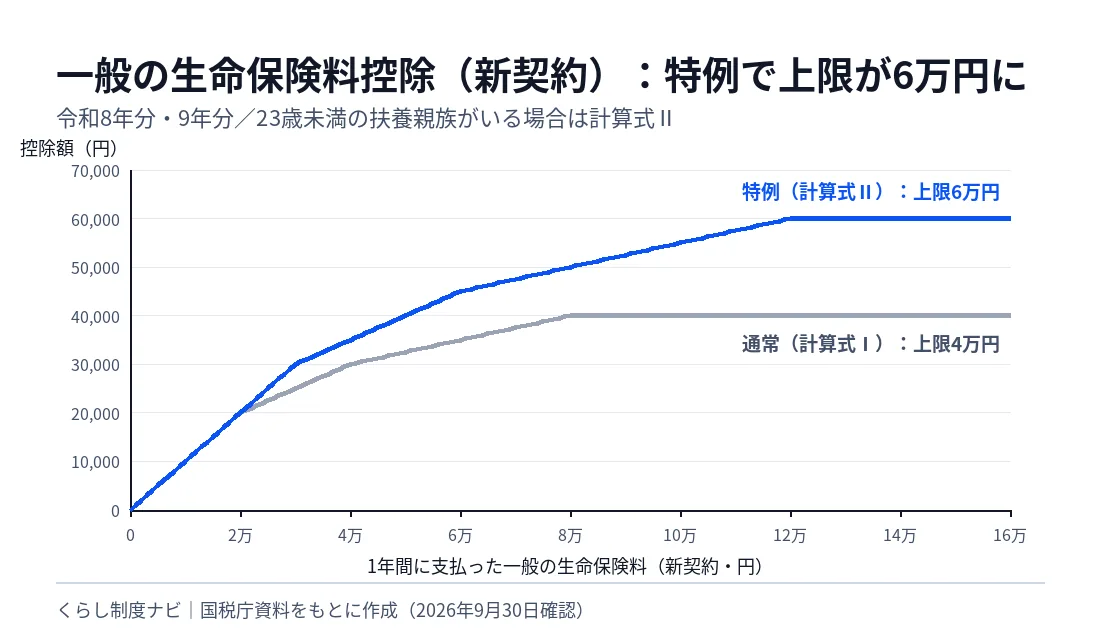 一般の生命保険料（新契約）の支払額と控除額の関係を示す折れ線グラフ。通常の計算式Ⅰは上限4万円、23歳未満の扶養親族がいる場合の計算式Ⅱは上限6万円