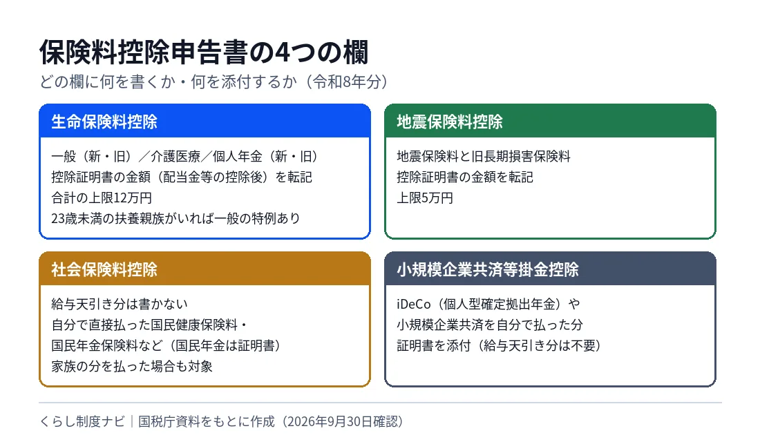 保険料控除申告書の4つの欄の図。生命保険料控除、地震保険料控除、社会保険料控除、小規模企業共済等掛金控除について、書く内容と添付する証明書を整理