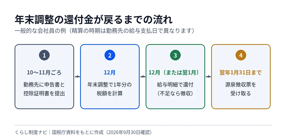 年末調整の還付金が戻るまでの流れ。10月から11月ごろに申告書を提出、12月に年末調整で税額を計算、12月または翌1月の給与明細で還付、翌年1月31日までに源泉徴収票を受け取る