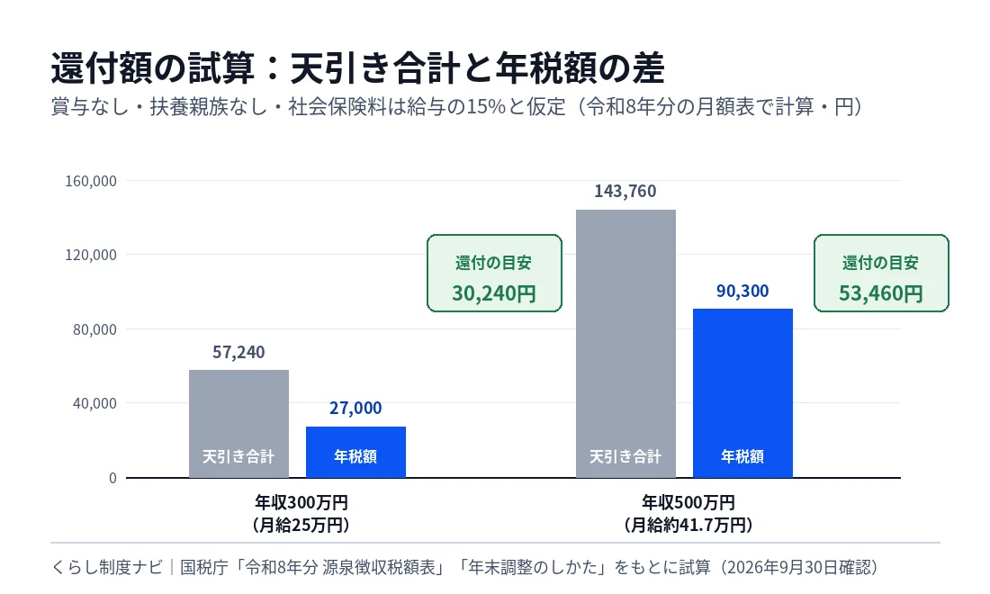 還付額の試算の棒グラフ。年収300万円は天引き合計57240円と年税額27000円で還付の目安30240円、年収500万円は天引き合計143760円と年税額90300円で還付の目安53460円