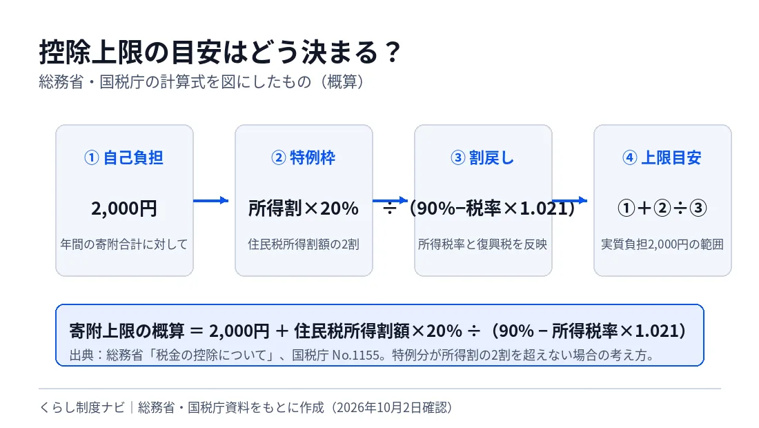 ふるさと納税の控除上限概算＝2,000円＋住民税所得割額×20%÷（90%−所得税率×1.021）の図