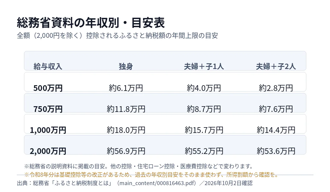 総務省資料に基づく給与収入と家族構成別のふるさと納税上限目安表