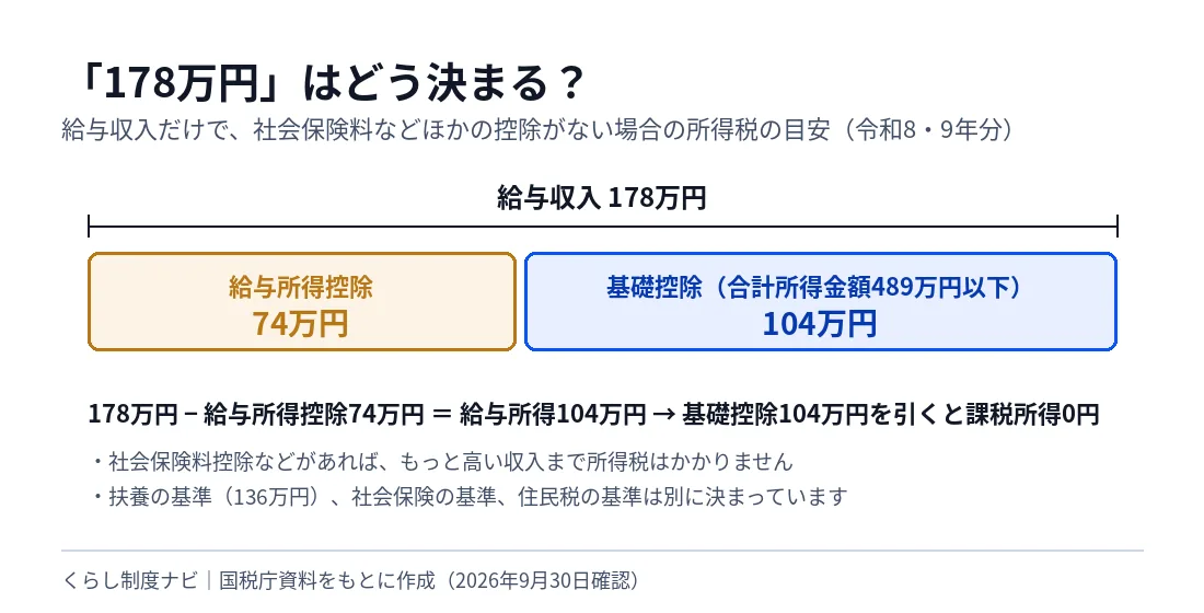給与収入178万円の内訳を示す図。給与所得控除74万円と基礎控除104万円を足すと178万円になり、給与収入だけでほかの控除がない場合は課税所得が0円になる
