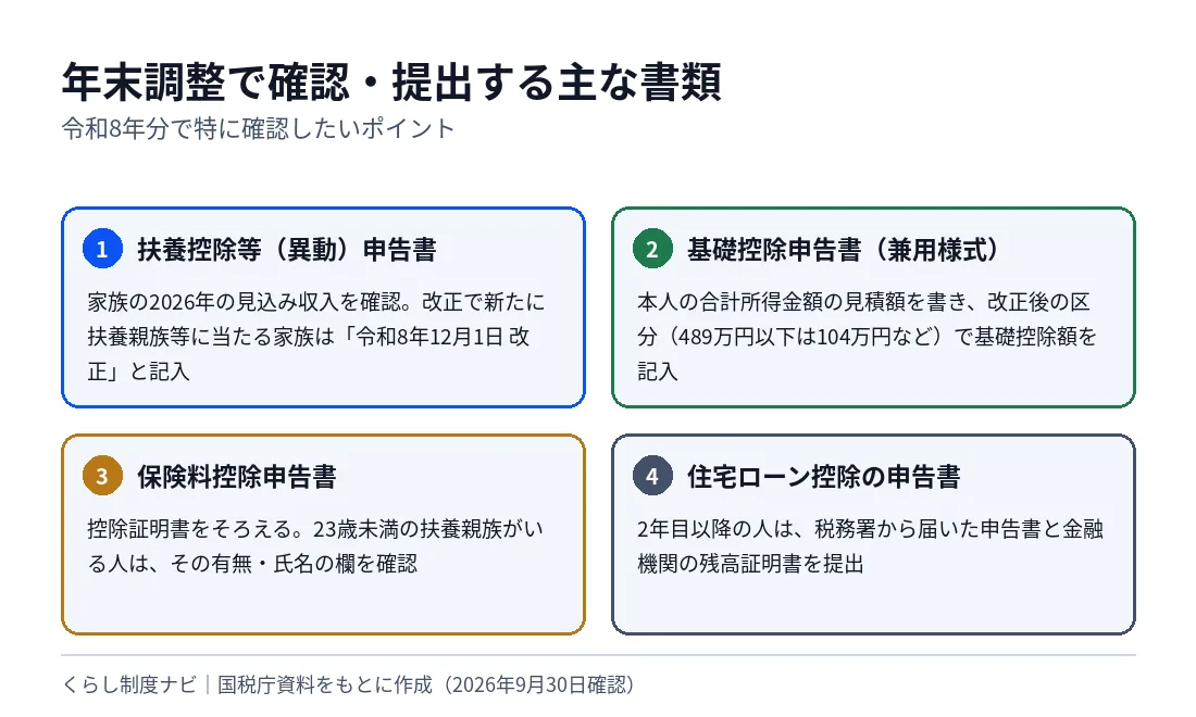 年末調整で確認・提出する主な書類4つ。扶養控除等（異動）申告書、基礎控除申告書（兼用様式）、保険料控除申告書、住宅ローン控除の申告書と、それぞれの確認ポイント