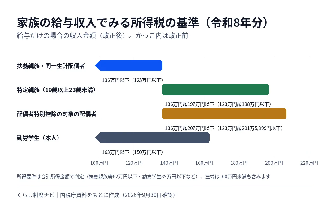 家族の給与収入でみる令和8年分の所得税の基準を示す横棒グラフ。扶養親族・同一生計配偶者は136万円以下（改正前123万円以下）、特定親族は136万円超197万円以下、配偶者特別控除の対象は136万円超207万円以下、勤労学生は163万円以下