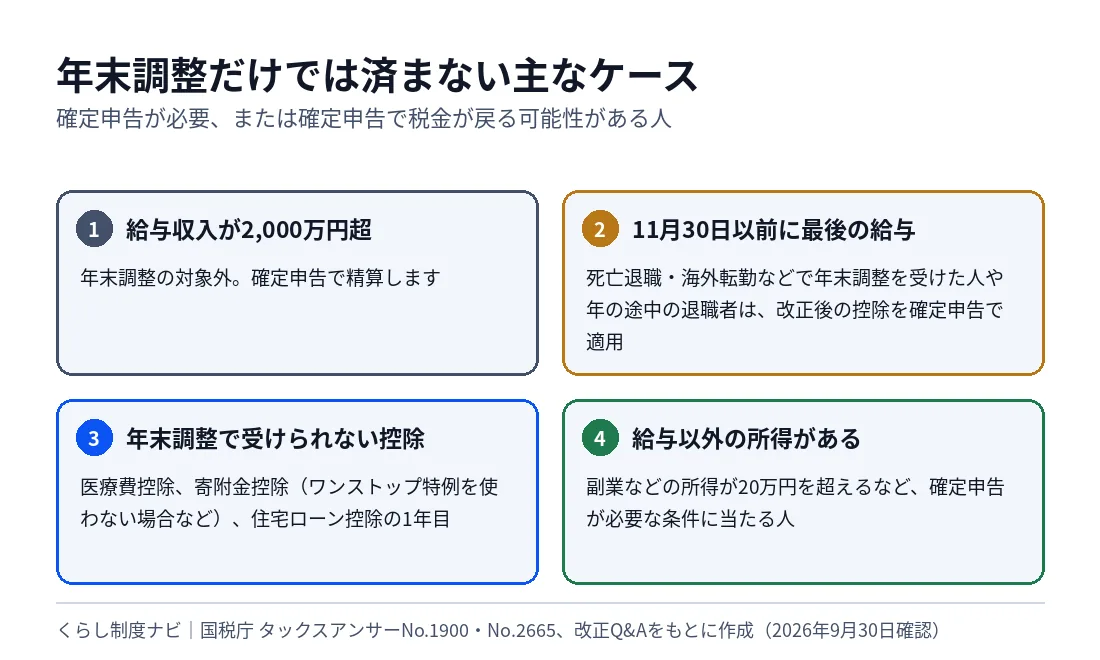 年末調整だけでは済まない主なケース4つ。給与収入2,000万円超、11月30日以前に最後の給与を受けた人、医療費控除など年末調整で受けられない控除、給与以外の所得がある人