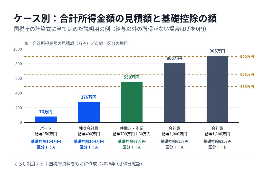ケース別の合計所得金額の見積額を示す棒グラフ。パート給与150万円は76万円で基礎控除104万円、独身会社員400万円は276万円で104万円、共働き700万円と副業30万円は550万円で67万円、1,000万円は805万円で62万円・区分A、1,100万円は905万円で62万円・区分B