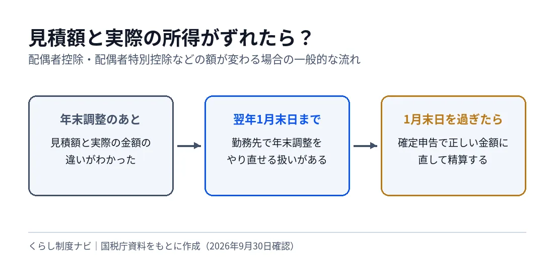 見積額と実際の所得がずれた場合の流れ。翌年1月末日までなら勤務先で年末調整をやり直せる扱いがあり、1月末日を過ぎたら確定申告で正しい金額に直して精算する