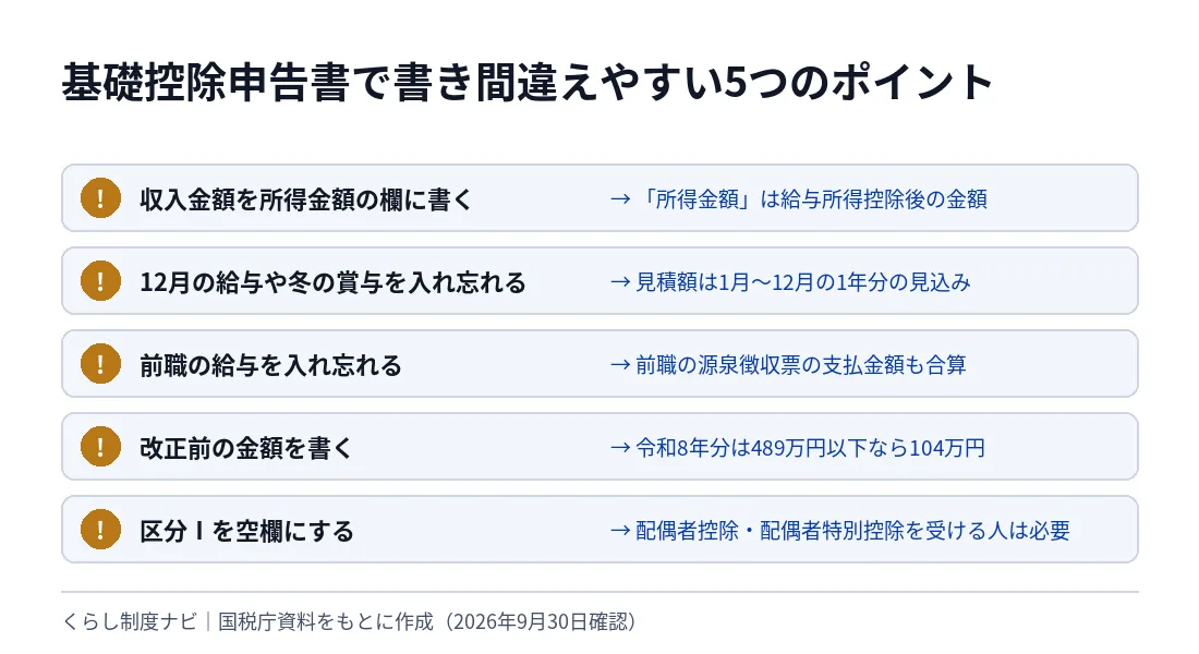基礎控除申告書で書き間違えやすい5つのポイント。収入金額を所得金額の欄に書く、12月の給与や冬の賞与の入れ忘れ、前職の給与の入れ忘れ、改正前の金額を書く、区分Ⅰを空欄にする