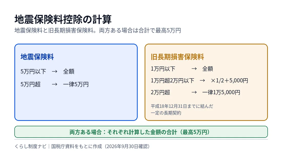 地震保険料控除の計算を示す図。地震保険料は5万円以下なら全額、5万円超は一律5万円。旧長期損害保険料は1万円以下は全額、1万円超2万円以下は2分の1に5,000円を足した額、2万円超は一律1万5,000円。両方ある場合は合計で最高5万円