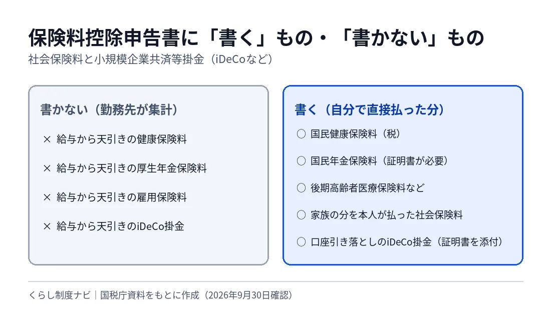 保険料控除申告書に書くものと書かないものの比較。給与から天引きされた健康保険料・厚生年金保険料・雇用保険料・iDeCo掛金は書かない。国民健康保険料、国民年金保険料、後期高齢者医療保険料、家族の分を本人が払った社会保険料、口座引き落としのiDeCo掛金は書く