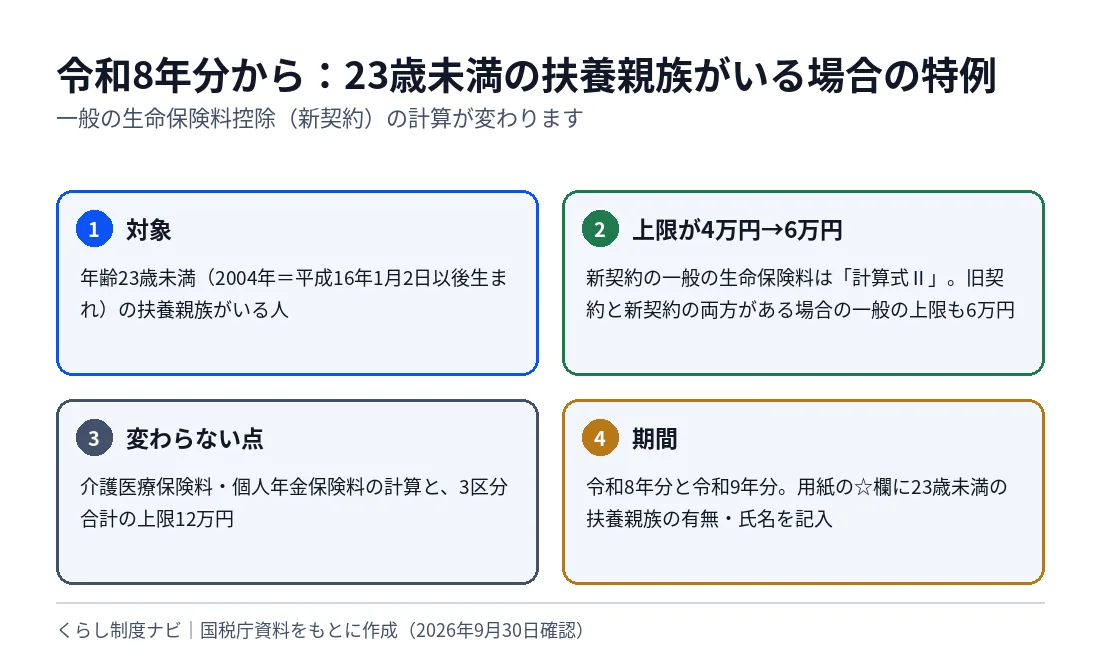 令和8年分から始まる23歳未満の扶養親族がいる場合の生命保険料控除の特例の要点。対象は2004年1月2日以後生まれの扶養親族がいる人、一般の上限が4万円から6万円、3区分合計の上限12万円は変わらない、期間は令和8年分と令和9年分