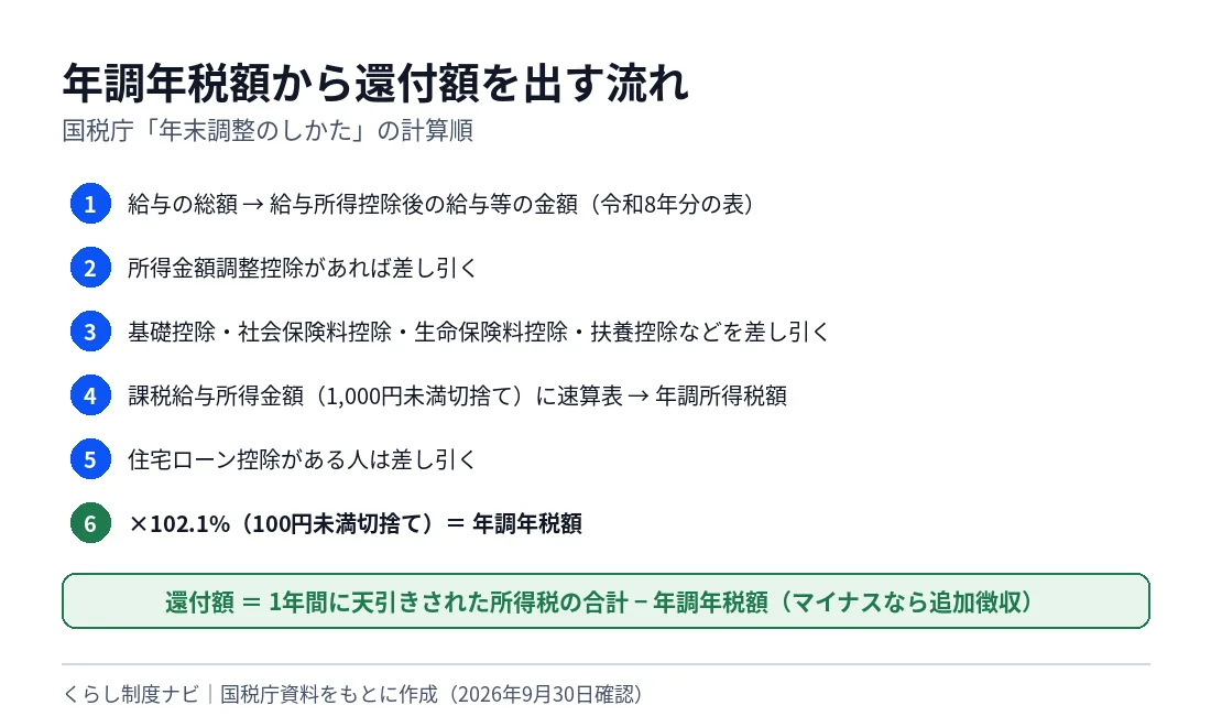 年調年税額から還付額を出す6つの手順。給与所得控除後の給与等の金額を求める、所得金額調整控除、所得控除を差し引く、速算表で年調所得税額、住宅ローン控除、102.1%を掛けて年調年税額。還付額は天引き合計から年調年税額を引いた額