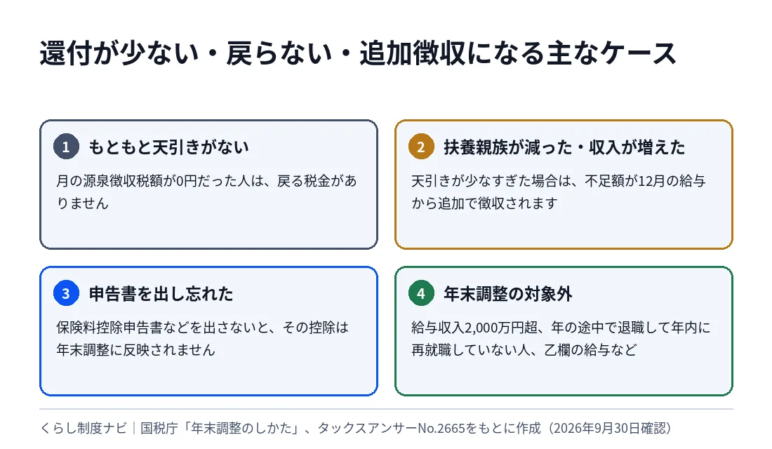 還付が少ない、戻らない、追加徴収になる主なケース4つ。もともと天引きがない、扶養親族が減ったり収入が増えた、申告書を出し忘れた、年末調整の対象外