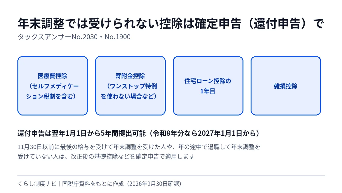 年末調整では受けられず確定申告（還付申告）で受ける控除。医療費控除、寄附金控除、住宅ローン控除の1年目、雑損控除。還付申告は翌年1月1日から5年間提出できる