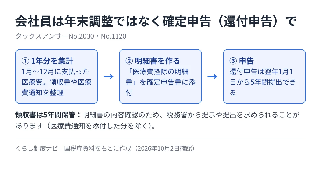 会社員が医療費控除を受ける流れ。1月から12月の医療費を集計し、医療費控除の明細書を作って確定申告書に添付し、還付申告は翌年1月1日から5年間提出できる。領収書は5年間保管