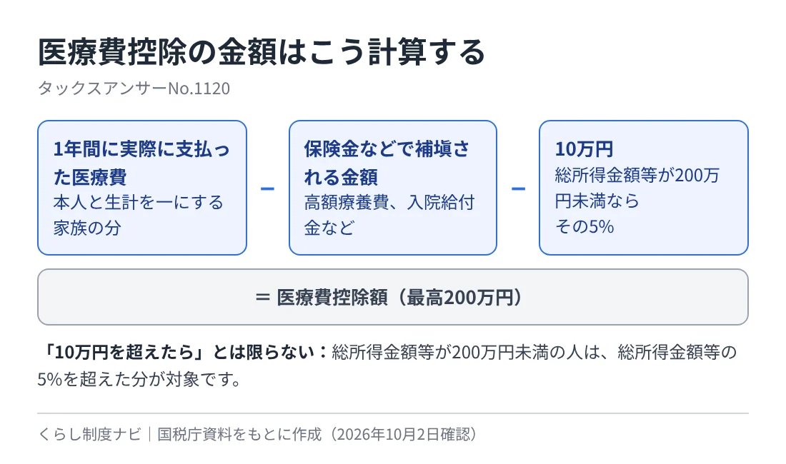 医療費控除はいくらから？10万円と5%の基準、年末調整では不可