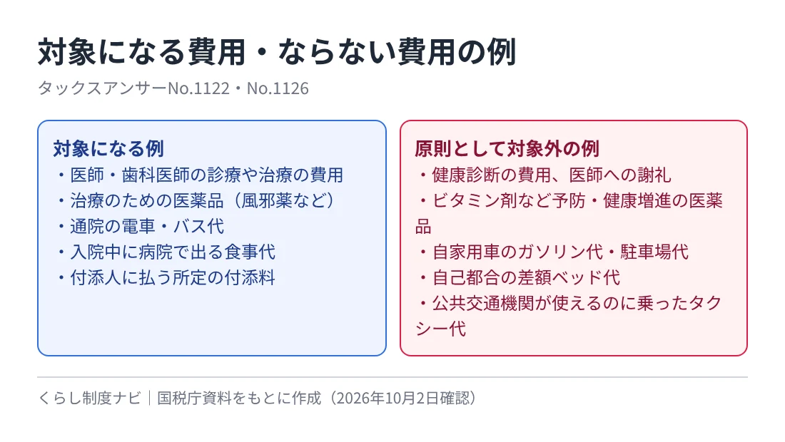対象になる例は診療や治療の費用、風邪薬など治療のための医薬品、通院の電車やバス代、入院中の病院の食事代、所定の付添料。原則対象外の例は健康診断の費用や謝礼、ビタミン剤、自家用車のガソリン代や駐車場代、自己都合の差額ベッド代、公共交通機関が使えるのに乗ったタクシー代