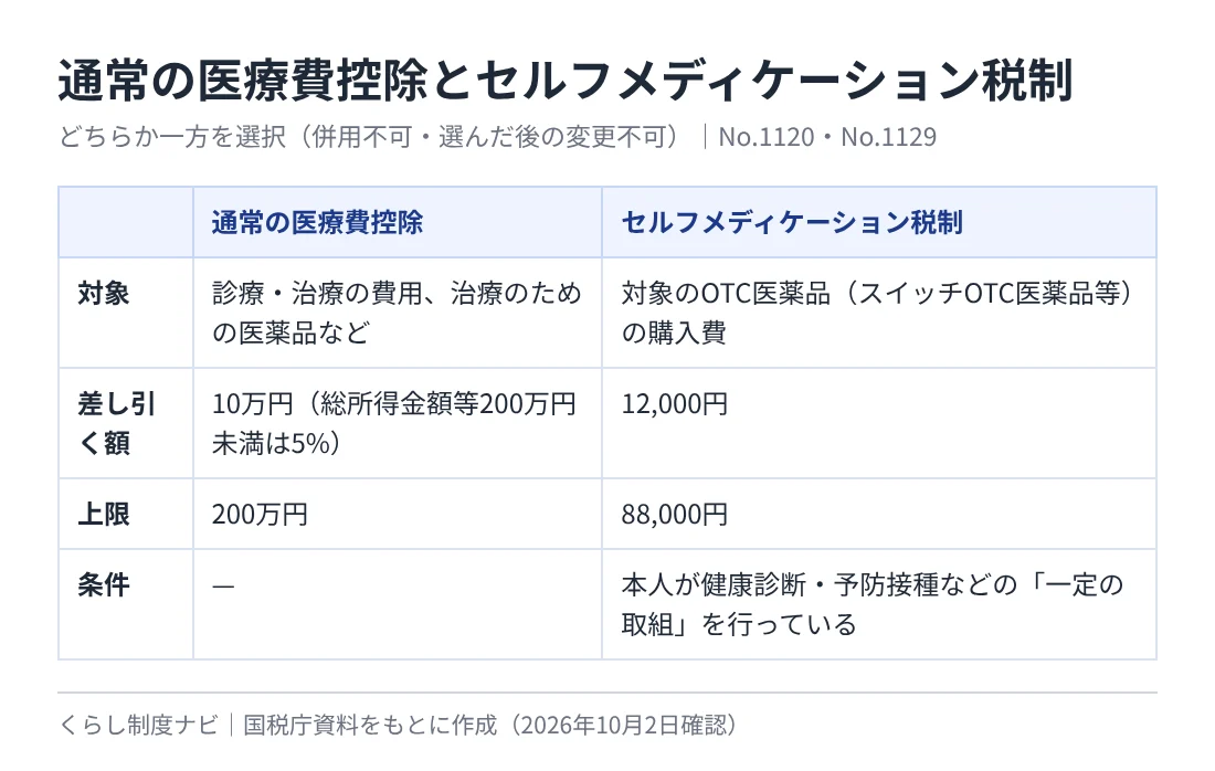 通常の医療費控除とセルフメディケーション税制の比較表。通常は差し引く額10万円（総所得金額等200万円未満は5%）で上限200万円、セルフメディケーション税制は対象OTC医薬品の購入費から12000円を差し引き上限88000円で、健康診断などの一定の取組が条件。併用不可