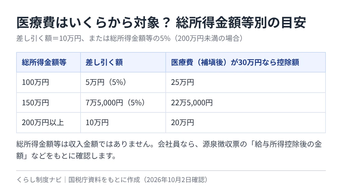 総所得金額等別の目安の表。総所得金額等100万円なら差し引く額5万円で医療費30万円の控除額25万円、150万円なら7万5000円で22万5000円、200万円以上なら10万円で20万円